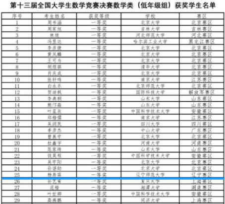 我校学生喜获全国大学生数学竞赛决赛一等奖