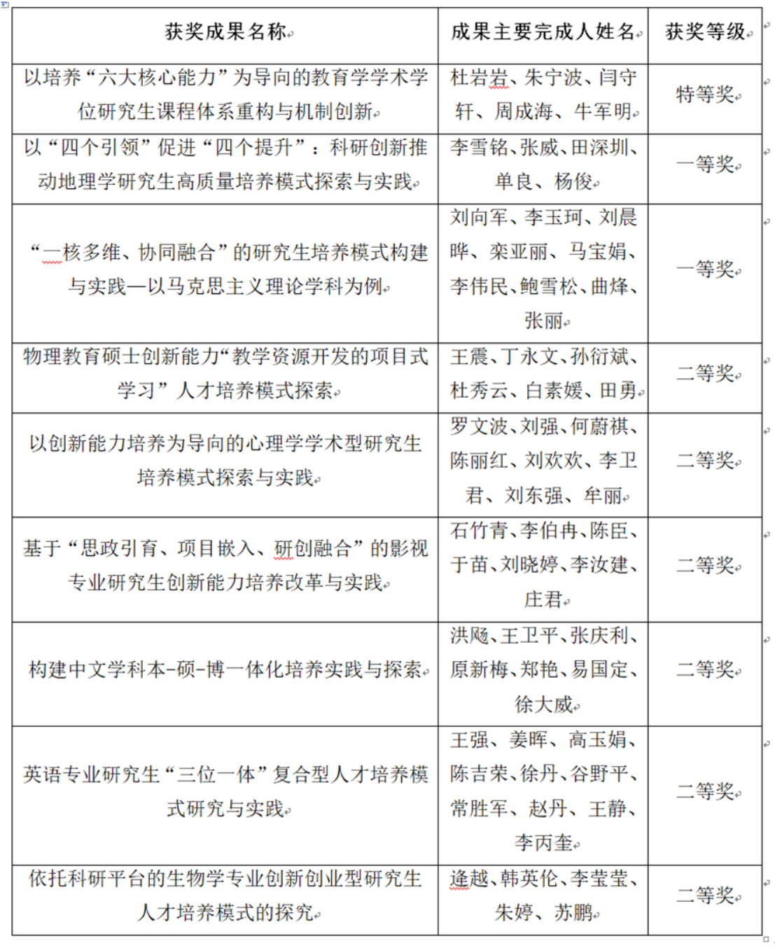 我校9项成果获2022年辽宁省研究生教学成果奖