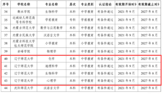 我校四个专业通过2021年教育部师范类专业二级认证
