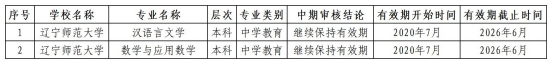 我校四个专业通过普通高等学校师范类专业二级认证