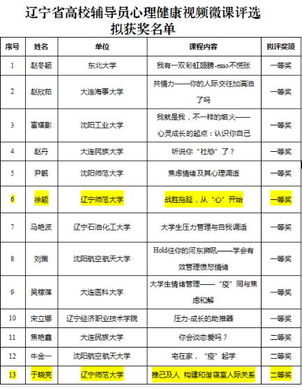 我校辅导员在辽宁省心理健康视频微课评选活动中获得佳绩