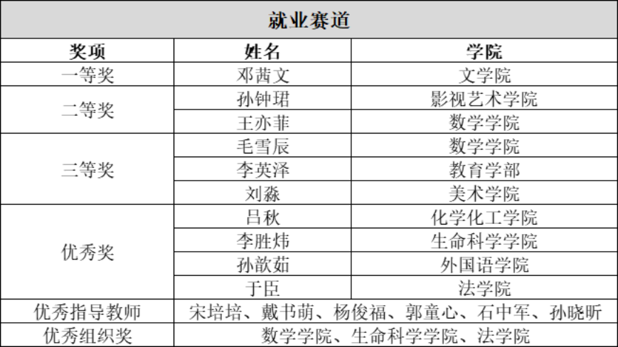 欧亿体育首届大学生职业规划大赛校园总决赛圆满落幕