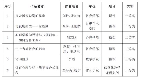 我校6件作品在第二十七届辽宁省教育教学信息化交流活动中获奖