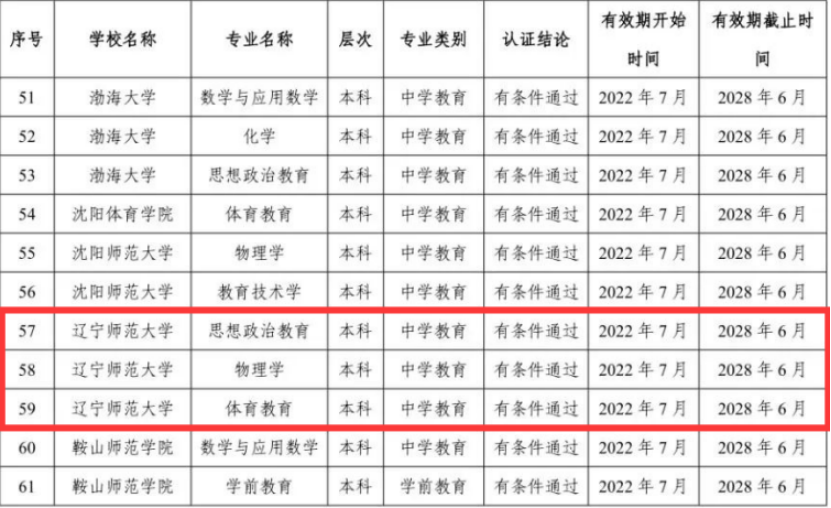 我校三个专业通过普通高等学校师范类专业二级认证