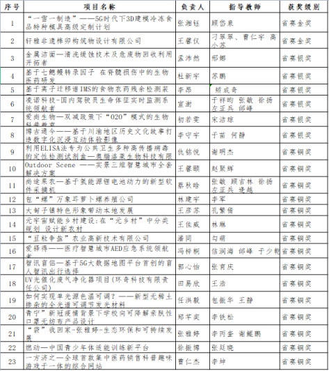 我校学生在2022年“挑战杯”辽宁省大学生创业计划竞赛中喜获佳绩