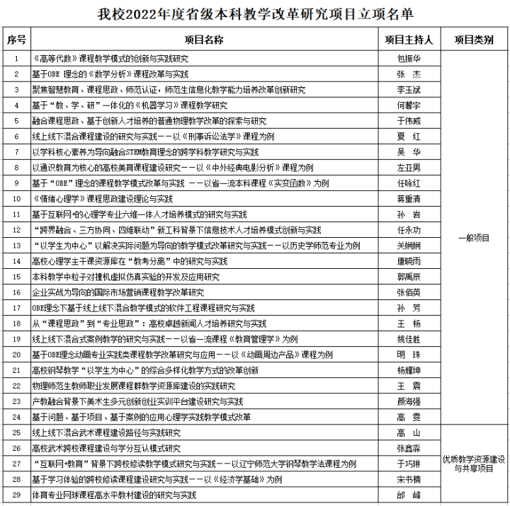 我校29个项目获批2022年度省级本科教学改革研究项目