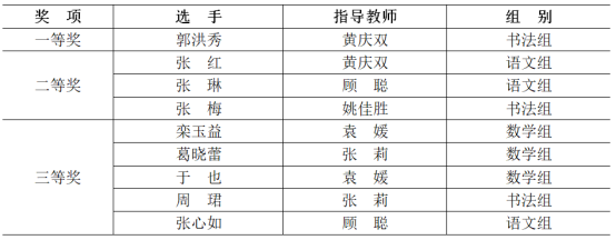 教育学院本科生在“辽宁省普通高等学校小学教育专业本科生教学技能大赛”中取得优异成绩