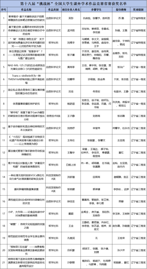 斩获国家二等奖1项！国家三等奖4项！我校在第十八届“挑战杯”全国大学生课外学术科技作品竞赛中取得历史性好成绩！