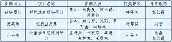 我校学生在第十届全国大学生网络商务创新应用大赛全国总决赛中取得优异成绩